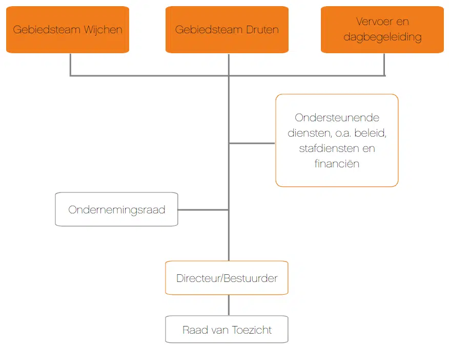 Organogram-MVM2022-002